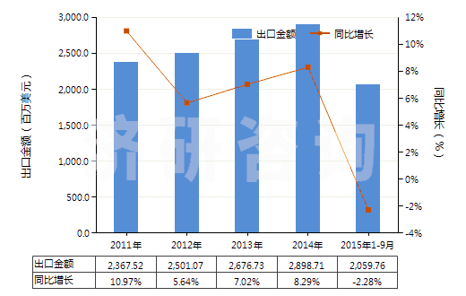 2011-2015年9月中國乙烯聚合物制袋及包(供運輸或包裝貨物用的)(HS39232100)出口總額及增速統(tǒng)計 2011-2015年9月中國乙烯聚合物制袋及包(供運輸或包裝貨物用的)(HS39232100)出口總額及增速統(tǒng)計